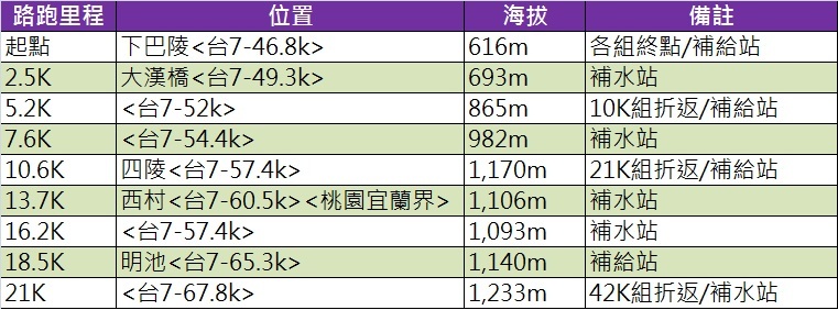 路程海拔